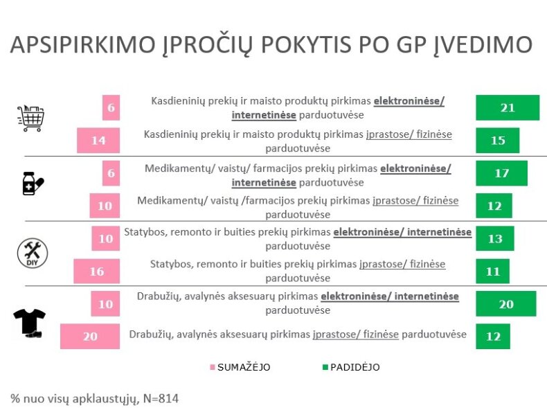 E-komercijos Lietuvoje tyrimas