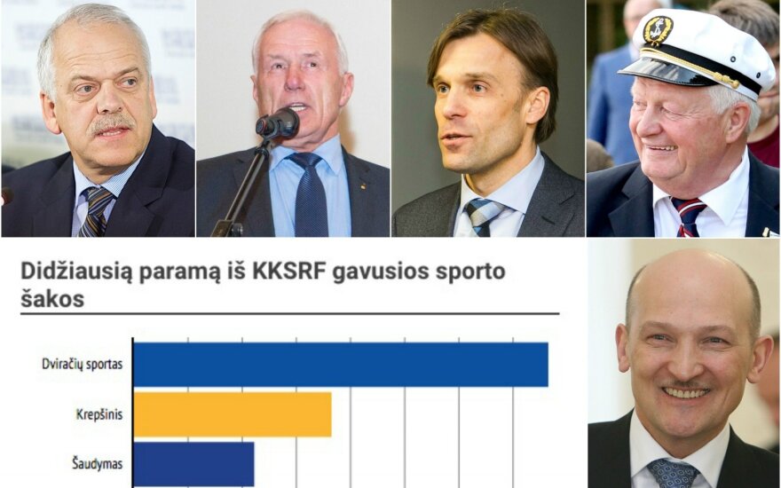 Sporto rėmimo fondo taryba paskirstė daugiau nei 6 mln. eurų.