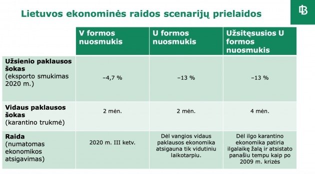 Vasiliauskas Pateikė Tris Ekonomikos Scenarijus: Kiek Kris Ekonomika Ir ...