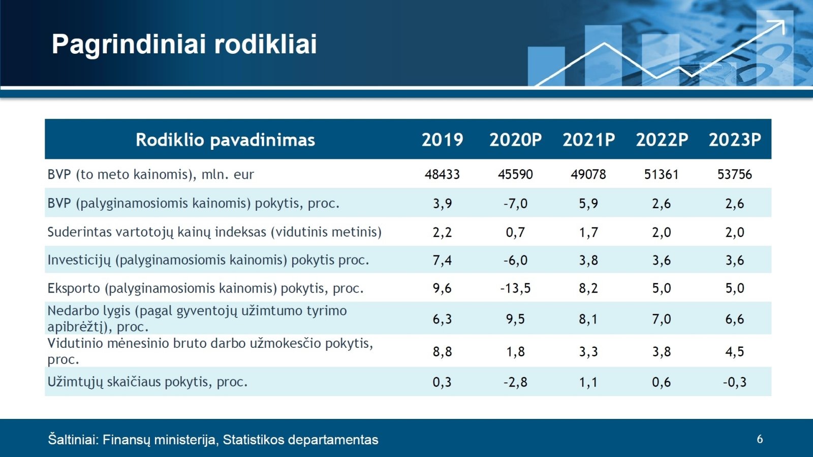 Finansų Ministerija Ankstesnės Kalbos Apie Ekonomikos Nuosmukį Buvo Per Niurios Delfi Verslas